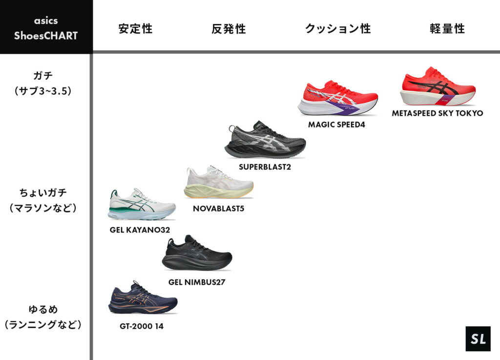 asicsのランニングシューズのチャート