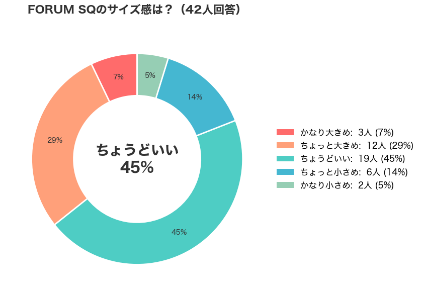 adidas(アディダス)のFORUM SQ(フォーラムキュビズム)のサイズ感アンケート結果_円グラフ