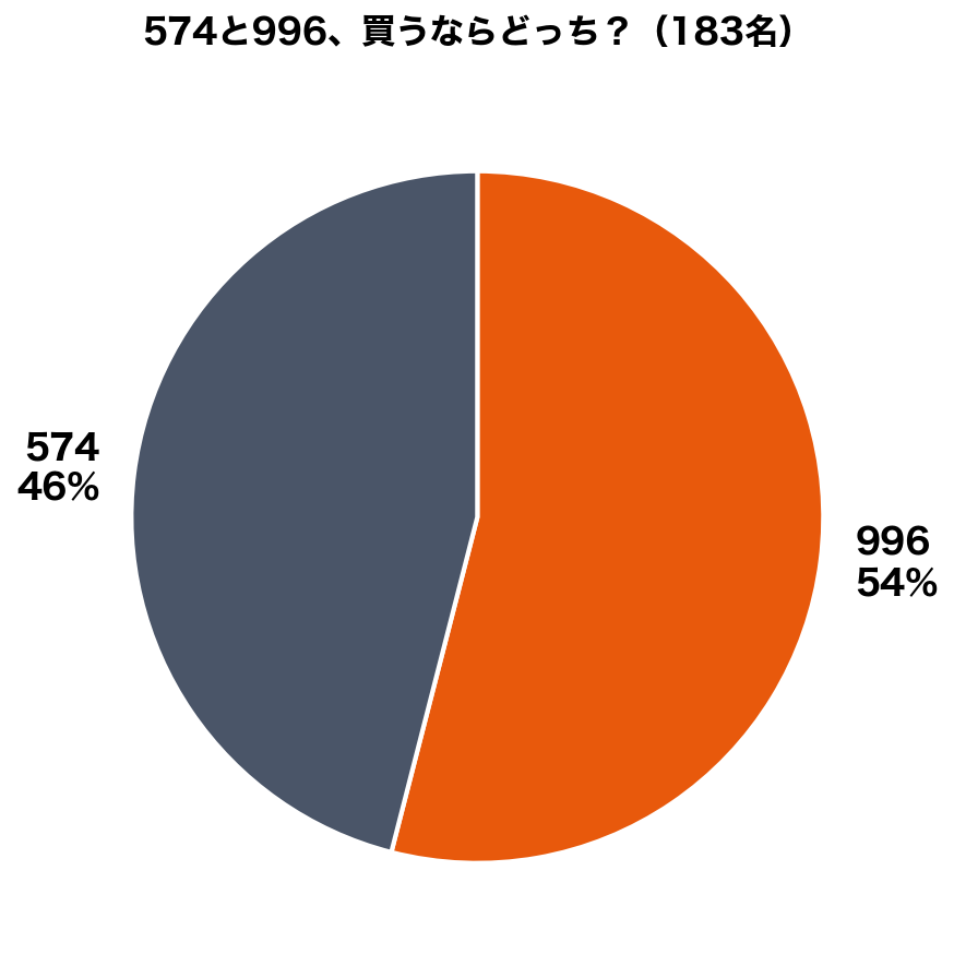 574と996どっちが人気かのアンケート結果円グラフ