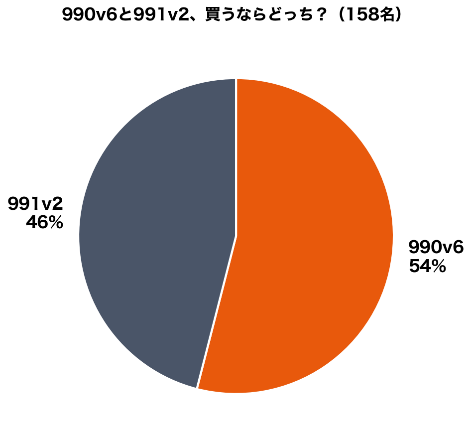 990v6と991v2どっちが人気かのアンケート結果円グラフ