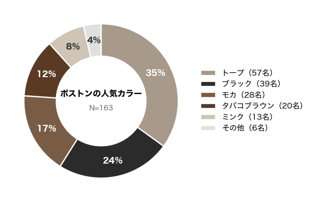 BIRKENSTOCK(ビルケンシュトック)のBOSTON(ボストン)の人気カラーアンケート結果_円グラフ