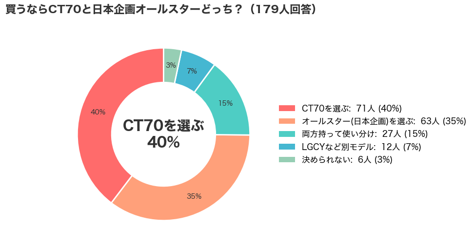 CONVERSE(コンバース)のCT70とオールスターどっちを選ぶかアンケート結果_円グラフ