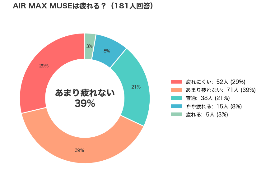 NIKEエアマックスミューズの履き心地アンケート結果(181名調査の円グラフ)