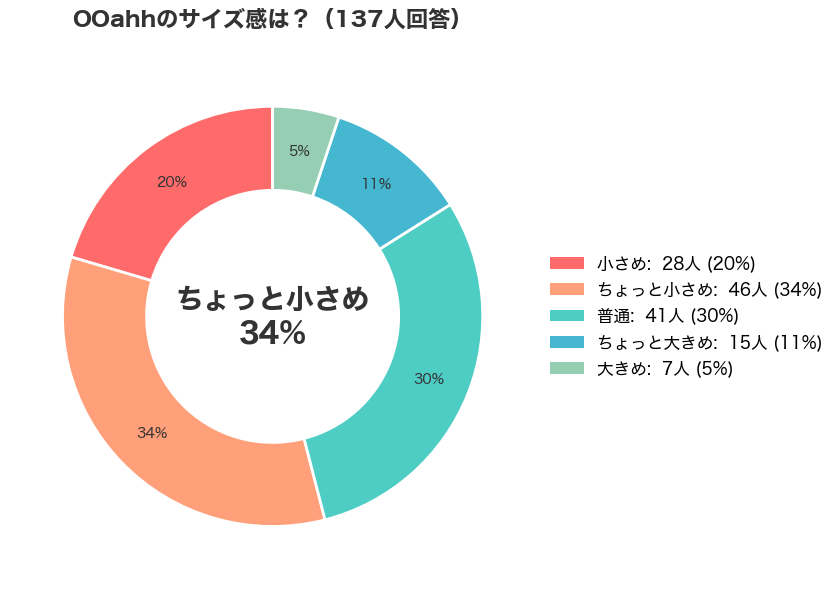 OOFOS(ウーフォス)のOOahh(ウーアー)のサイズ感アンケート結果_円グラフ
