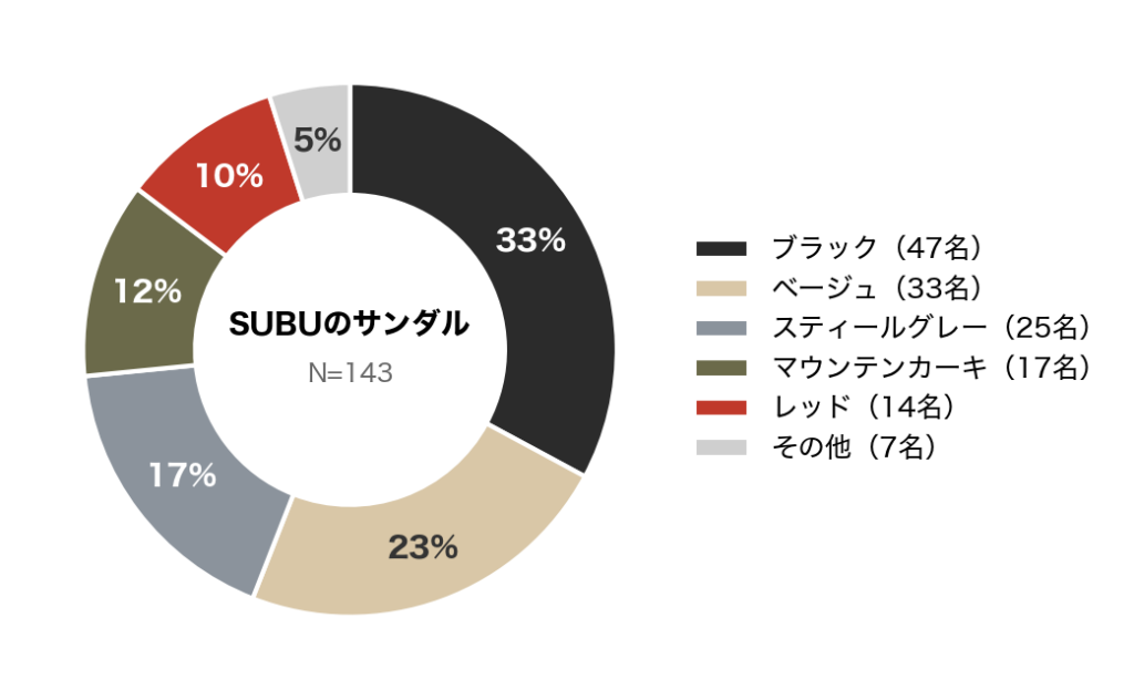 SUBU(スブ)のサンダルの人気色アンケート結果_円グラフ