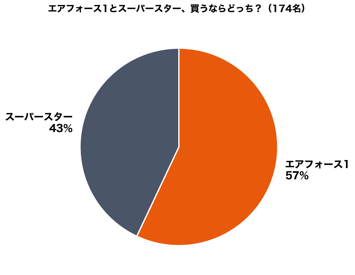 エアフォース1とスーパースターどっちが人気かのアンケート結果円グラフ