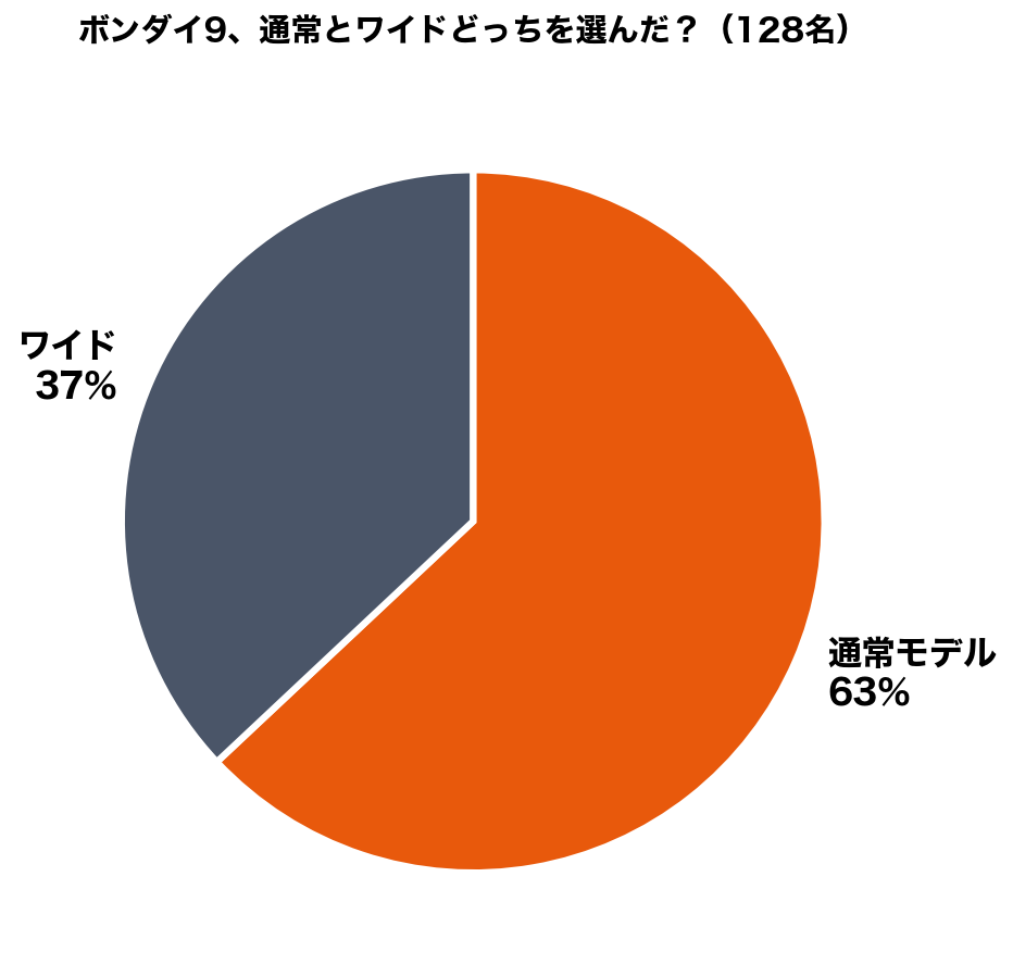 独自アンケートの結果グラフ