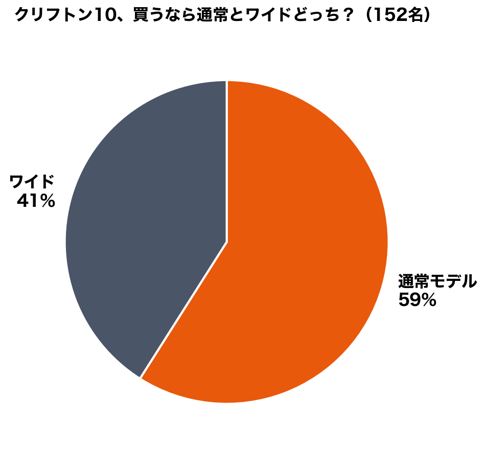 クリフトン10の通常とワイドどっちが人気かのアンケート結果円グラフ