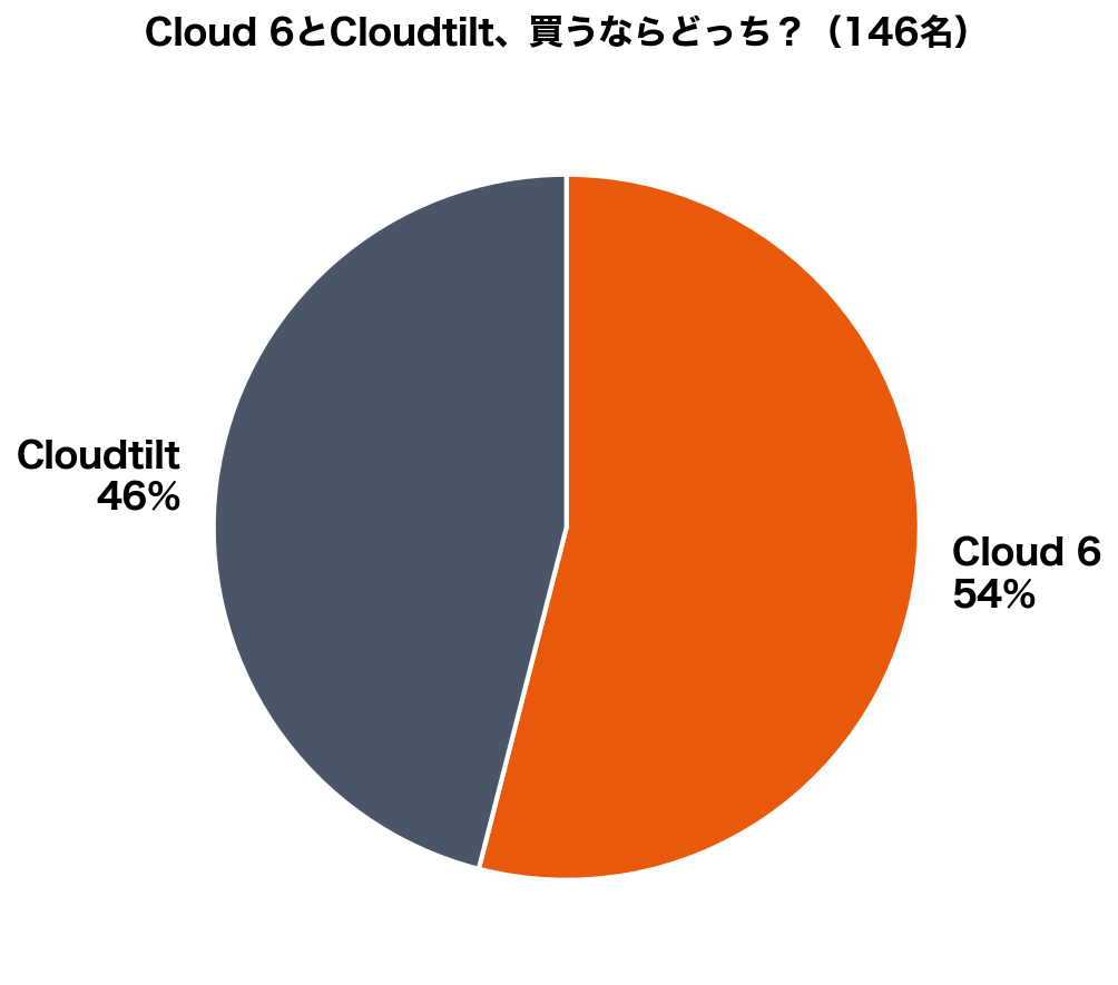 Cloud 6とCloudtiltどっちが人気かのアンケート結果円グラフ