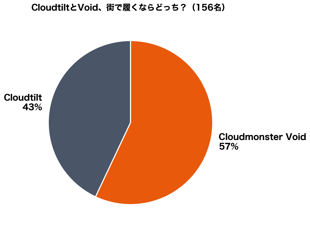 CloudtiltとCloudmonster Voidどっちが人気かのアンケート結果円グラフ