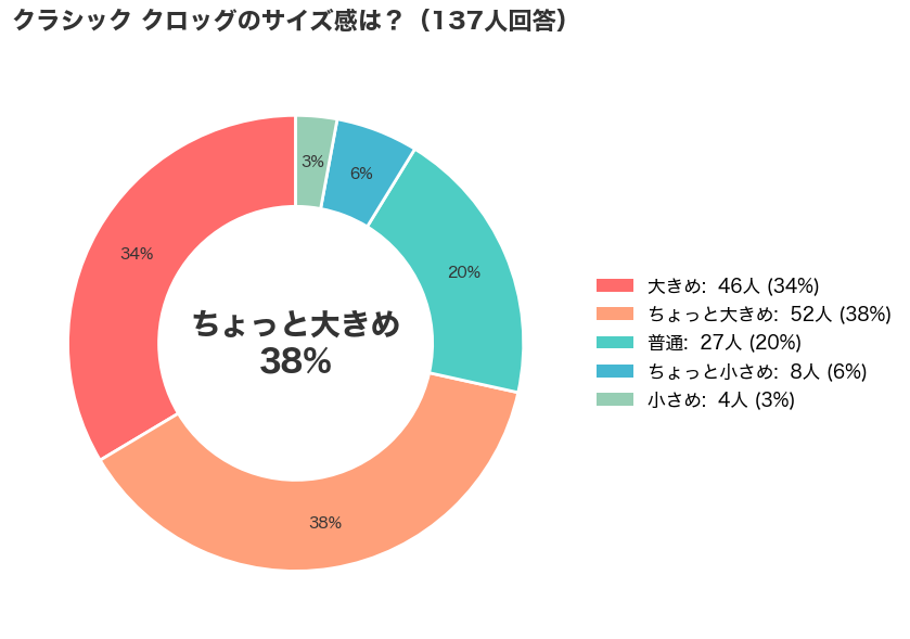 crocs(クロックス)のクラシック クロッグのサイズ感アンケート結果_円グラフ