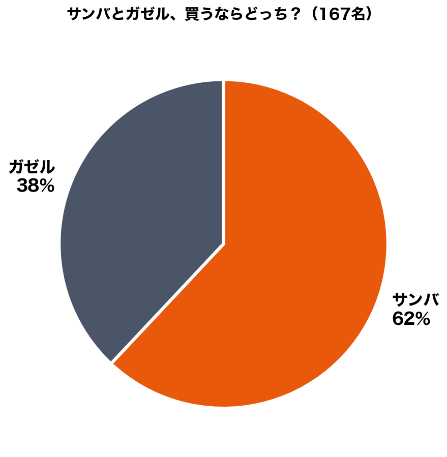 独自アンケートの結果グラフ