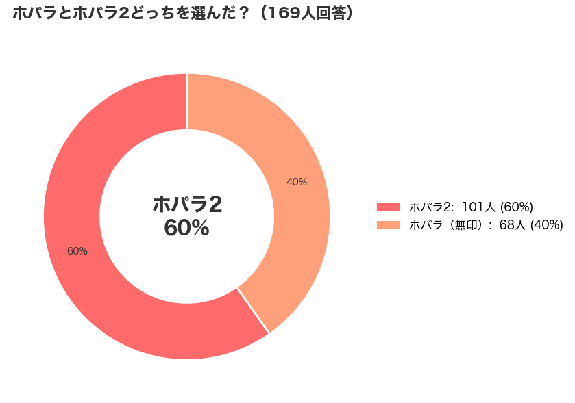 HOKAホパラとホパラ2どっちを選んだかアンケート結果の円グラフ