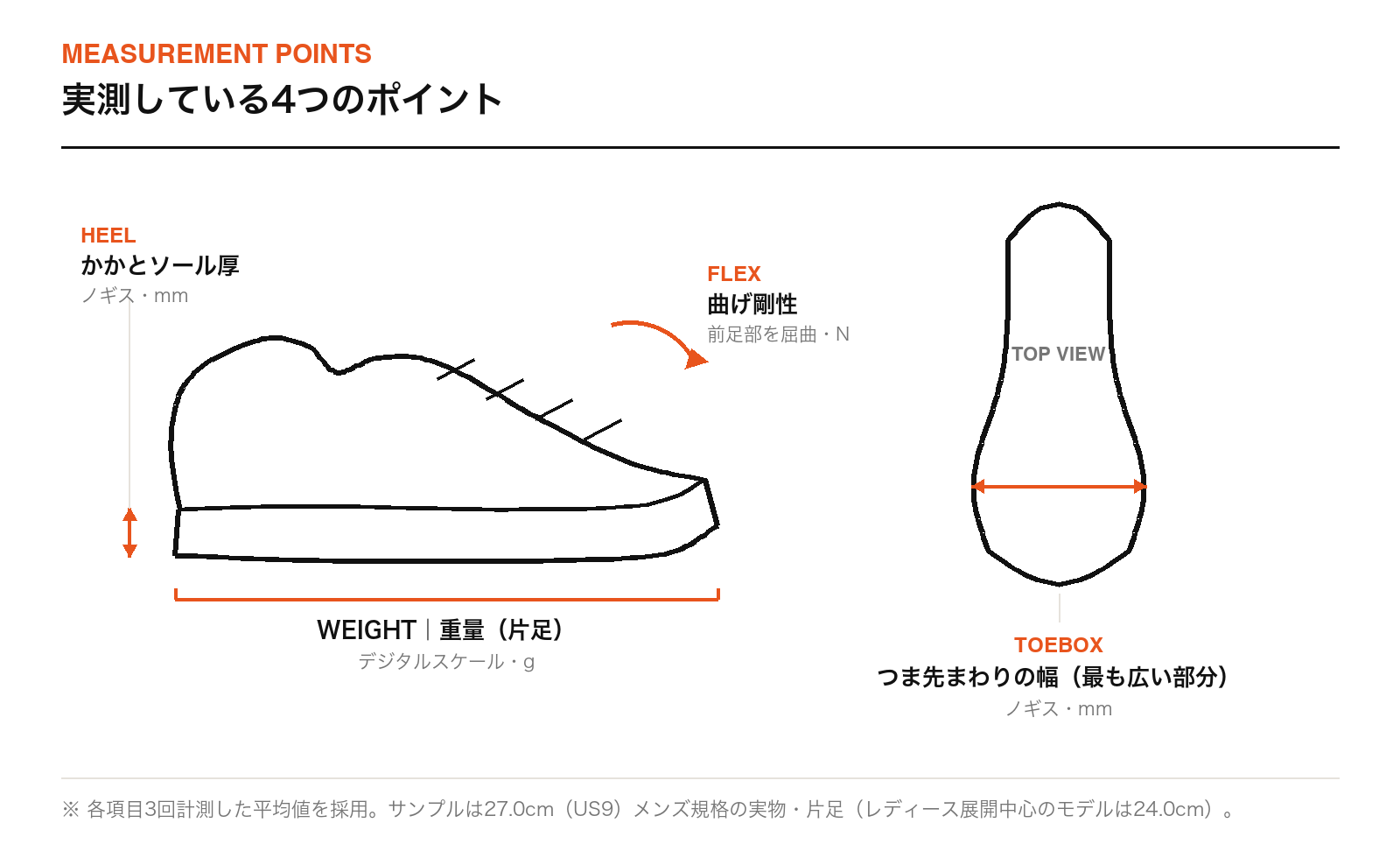 スニーカーの実測ポイント図解:かかとソール厚・曲げ剛性・重量・つま先まわりの幅