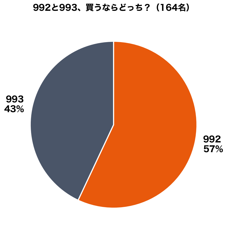 992と993どっちが人気かのアンケート結果円グラフ