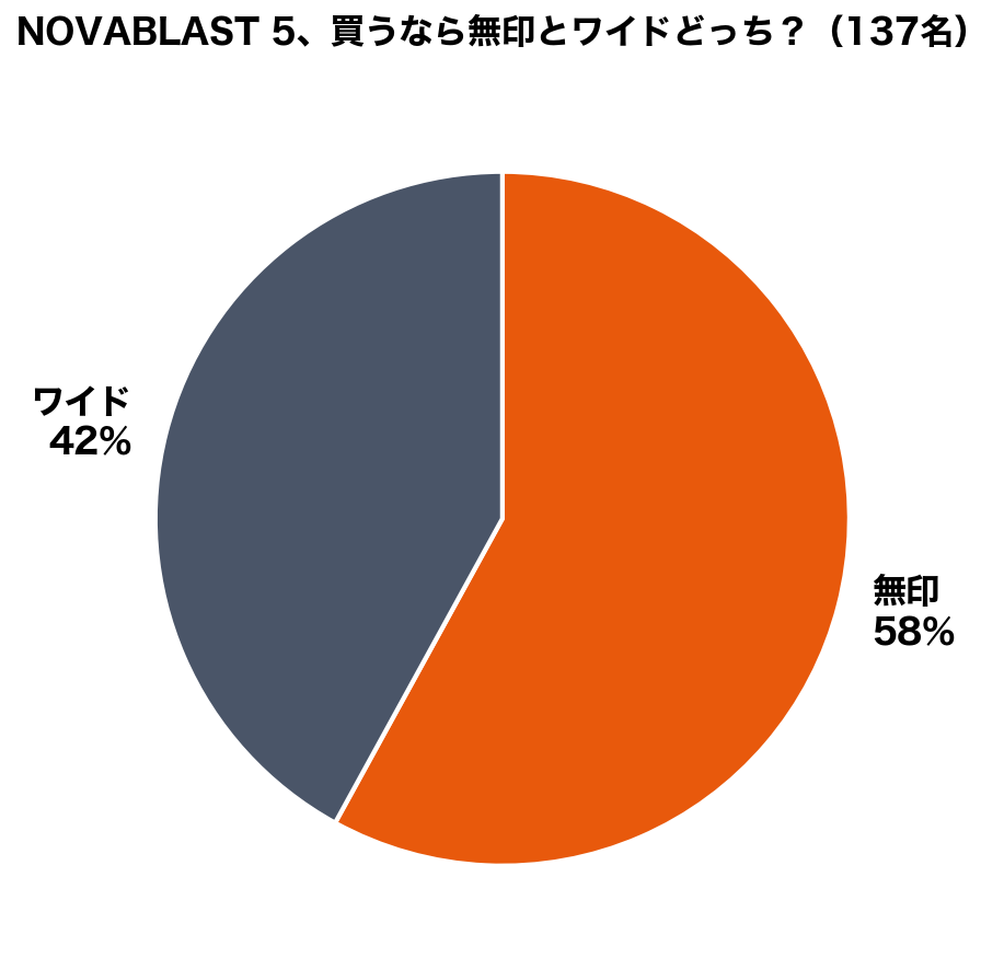 ノヴァブラスト5の無印とワイドどっちが人気かのアンケート結果円グラフ