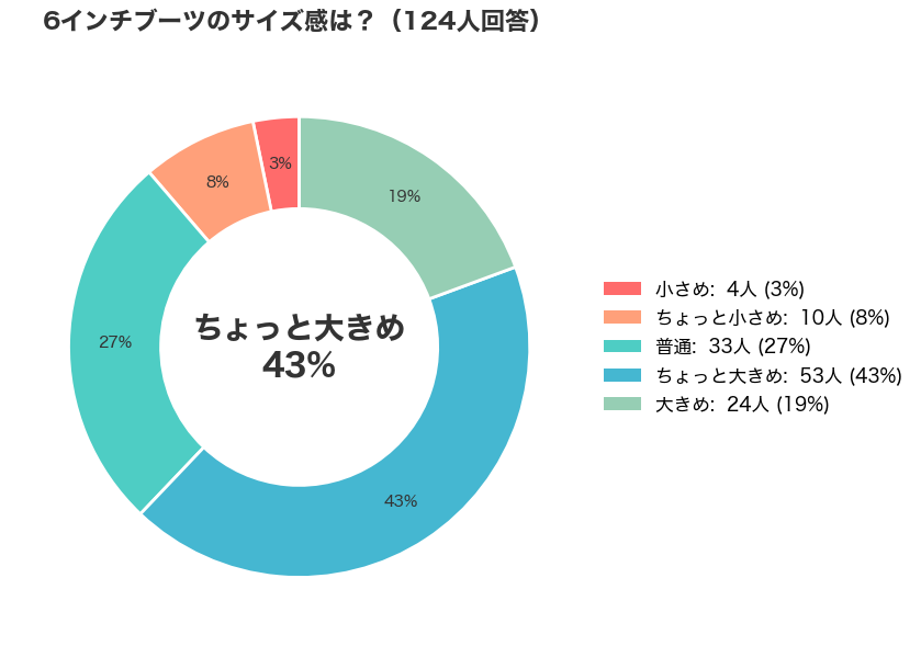 ティンバーランド6インチブーツのサイズ感アンケート結果(124名調査の円グラフ)