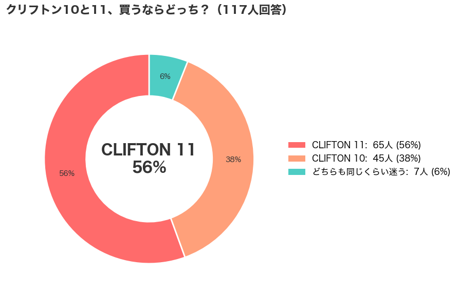 HOKA(ホカ)のCLIFTON 10(クリフトン10)とCLIFTON 11(クリフトン11)のどっちを買うかアンケート結果_円グラフ