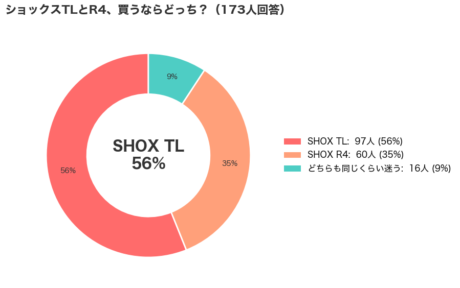 NIKE(ナイキ)のSHOX TL(ショックスTL)とSHOX R4(ショックスR4)のどっちを買うかアンケート結果_円グラフ