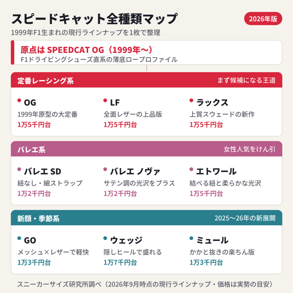 スピードキャットの全種類マップ(系統図)