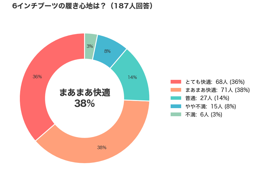 6インチブーツの履き心地アンケート結果(187名・円グラフ)