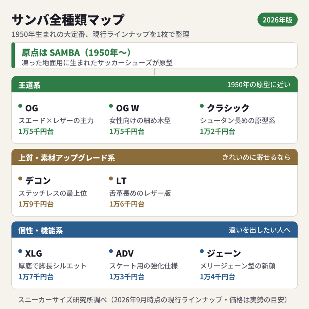 サンバの全種類マップ(系統図)