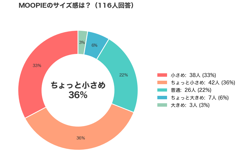 grounds(グラウンズ)のMOOPIE(ムーピー)のサイズ感アンケート結果_円グラフ