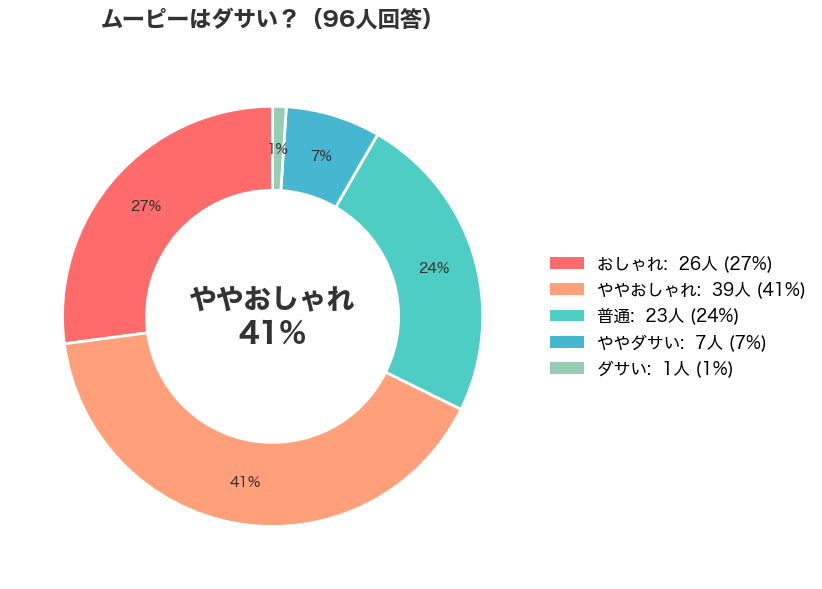 grounds(グラウンズ)のMOOPIE(ムーピー)のダサい？アンケート結果_円グラフ