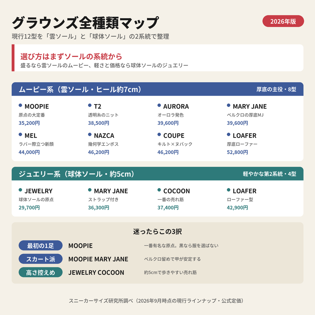 グラウンズの全種類マップ(現行12型・雲ソールと球体ソールの2系統)