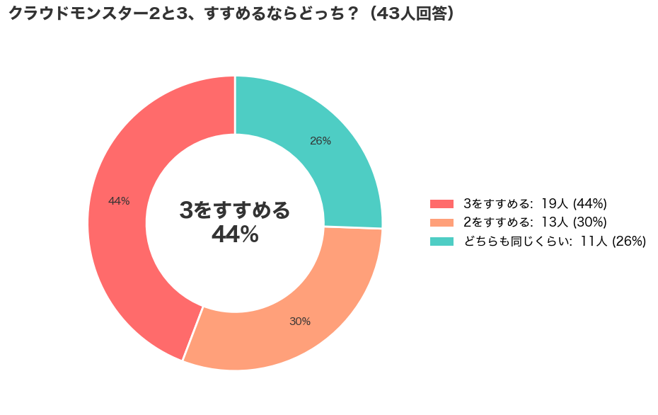 On(オン)のCloudmonster 2(クラウドモンスター2)と3の比較アンケート結果_円グラフ