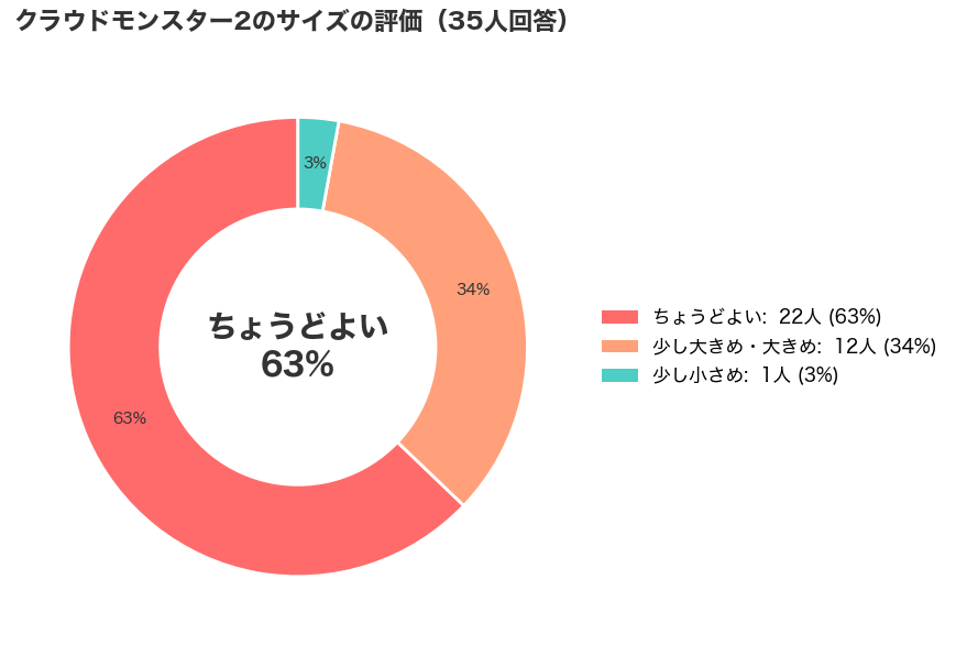 On(オン)のCloudmonster 2(クラウドモンスター2)のサイズの評価_購入者レビュー集計_円グラフ