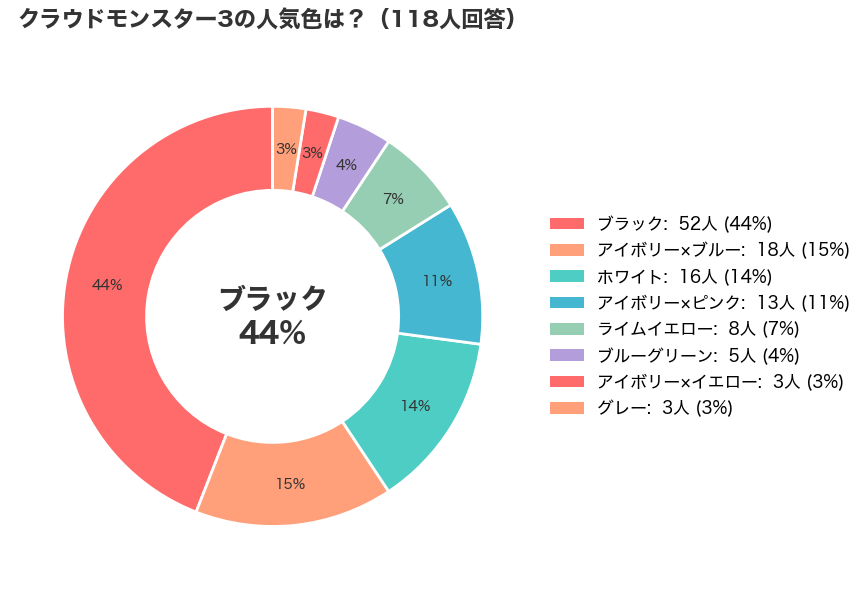 On(オン)のCloudmonster 3(クラウドモンスター3)の人気色アンケート結果_円グラフ